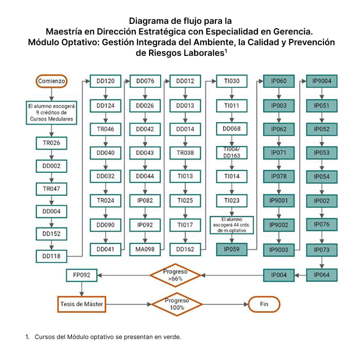 Maestría en Dirección Estratégica con Especialidad en Gerencia